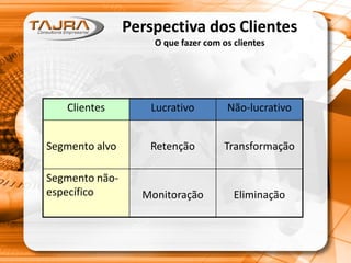 Perspectiva dos Clientes
O que fazer com os clientes
Clientes Lucrativo Não-lucrativo
Segmento alvo Retenção Transformação
Segmento não-
específico Monitoração Eliminação
 