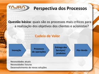 Perspectiva dos Processos
Questão básica: quais são os processos mais críticos para
a realização dos objetivos dos clientes e acionistas?
Cadeia de Valor
Inovação
Processos
de operações
Entrega dos
Serviços/
produtos
Pós-Venda
Necessidades atuais
Necessidades futuras
Desenvolvimento de novas soluções
 