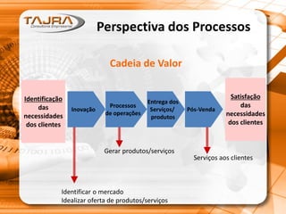 Perspectiva dos Processos
Cadeia de Valor
Inovação
Processos
de operações
Entrega dos
Serviços/
produtos
Pós-Venda
Identificação
das
necessidades
dos clientes
Satisfação
das
necessidades
dos clientes
Serviços aos clientes
Identificar o mercado
Idealizar oferta de produtos/serviços
Gerar produtos/serviços
 