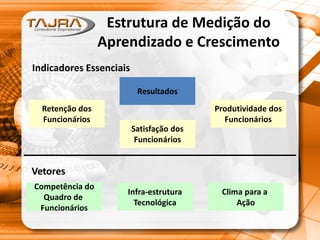 Estrutura de Medição do
Aprendizado e Crescimento
Resultados
Produtividade dos
Funcionários
Retenção dos
Funcionários
Satisfação dos
Funcionários
Clima para a
Ação
Infra-estrutura
Tecnológica
Competência do
Quadro de
Funcionários
Indicadores Essenciais
Vetores
 