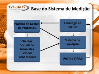 Base do Sistema de Medição
Práticas de Gestão
de Processos
Análise Crítica
Sistema de
medição
Estratégias e
Planos
Clientes
Sociedade
Acionistas
Pessoas
Fornecedores
 