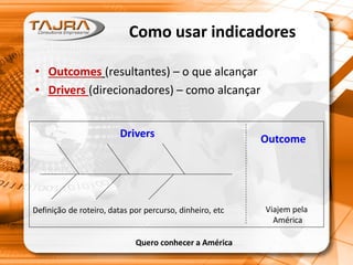 Como usar indicadores
• Outcomes (resultantes) – o que alcançar
• Drivers (direcionadores) – como alcançar
OutcomeDrivers
Quero conhecer a América
Definição de roteiro, datas por percurso, dinheiro, etc Viajem pela
América
 