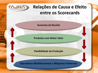Relações de Causa e Efeito
entre os Scorecards
Operadores Multifuncionais e Máquinas Universais
Flexibilidade da Produção
Produtos com Maior Valor
Aumento da Receita
 