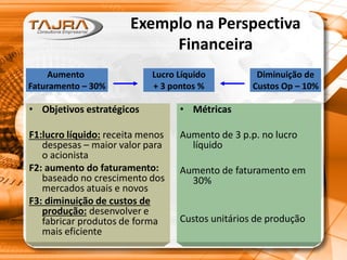 Exemplo na Perspectiva
Financeira
• Objetivos estratégicos
F1:lucro líquido: receita menos
despesas – maior valor para
o acionista
F2: aumento do faturamento:
baseado no crescimento dos
mercados atuais e novos
F3: diminuição de custos de
produção: desenvolver e
fabricar produtos de forma
mais eficiente
• Métricas
Aumento de 3 p.p. no lucro
líquido
Aumento de faturamento em
30%
Custos unitários de produção
Lucro Líquido
+ 3 pontos %
Diminuição de
Custos Op – 10%
Aumento
Faturamento – 30%
 