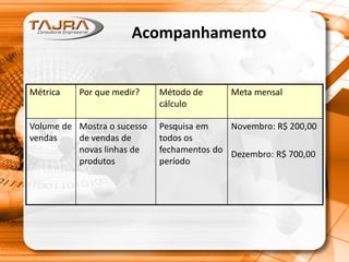 Acompanhamento
Métrica Por que medir? Método de
cálculo
Meta mensal
Volume de
vendas
Mostra o sucesso
de vendas de
novas linhas de
produtos
Pesquisa em
todos os
fechamentos do
período
Novembro: R$ 200,00
Dezembro: R$ 700,00
 