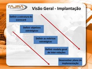 Visão Geral - Implantação
Definir a estrutura do
scorecard
Definir objetivos
estratégicos
Definir as métricas
estratégicas
Definir modelo geral
de Inter-relações
Desenvolver plano de
implementação
 