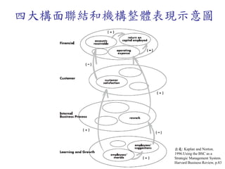 四大構面聯結和機構整體表現示意圖
出處: Kaplan and Norton.
1996.Using the BSC as a
Strategic Management System.
Harvard Business Review, p.83
 