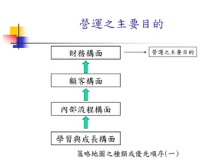 顧客構面
內部流程構面
學習與成長構面
財務構面
策略地圖之種類或優先順序(一)
營運之主要目的
營運之主要目的
 