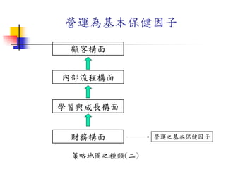 內部流程構面
學習與成長構面
財務構面
顧客構面
策略地圖之種類(二)
營運之基本保健因子
營運為基本保健因子
 