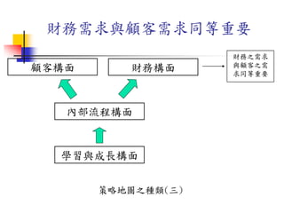 內部流程構面
學習與成長構面
財務構面顧客構面
策略地圖之種類(三)
財務之需求
與顧客之需
求同等重要
財務需求與顧客需求同等重要
 