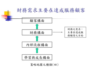 財務構面
內部流程構面
學習與成長構面
顧客構面
策略地圖之種類(四)
財務之需求，
主要在達成服
務顧客之目的
財務需求主要在達成服務顧客
 