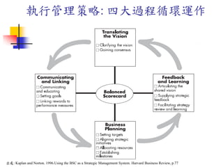 執行管理策略: 四大過程循環運作
出處: Kaplan and Norton. 1996.Using the BSC as a Strategic Management System. Harvard Business Review, p.77
 