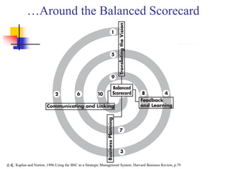 …Around the Balanced Scorecard
出處: Kaplan and Norton. 1996.Using the BSC as a Strategic Management System. Harvard Business Review, p.79
 