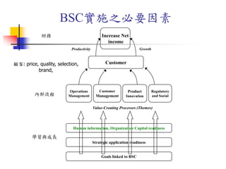BSC實施之必要因素
Increase Net
income
Productivity Growth
Customer
Operations
Management
Customer
Management
Product
Innovation
Regulatory
and Social
Value-Creating Processes (Themes)
Human information, Organization Capital readiness
Strategic application readiness
Goals linked to BSC
財務
顧客: price, quality, selection,
brand,
內部流程
學習與成長
 
