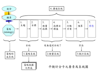 使命
願景
策略
(strategy)
1.
主題
2.
目標
3.
衡量
指標
4.
指標目
標值
5.
行動
方案
6.
預算
7.
獎懲
4. 溝通系統
目的 有無達到目的？ 方法
策略形
成系統
1.策略系統 2.衡量系統 3.執行系統
策略地圖
之形成 平衡計分卡之要素及系統圖
 