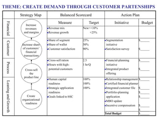 THEME: CREATE DEMAND THROUGH CUSTOMER PARTENSHIPS
Strategy Map Balanced Scorecard Action Plan
Financial
Measure Target Initiative Budget
Revenue mix
Revenue growth
New=+10%
+25%
Customer
Share of segment
Share of wallet
Customer satisfaction
25%
50%
90%
Segmentation
initiative
Satisfaction survey
$______
$______
Process
Cross-sell ration
Hours with high-
potential customers
2.5
1 hr/Q
Financial-planning
initiative
Integrated product
offering
$______
$______
LeaningandGrowth
Human capital
readiness
Strategic application
readiness
Goals linked to bSC
100%
100%
100%
Relationship management
Certified financial planner
Integrated customer file
Portfolio-planning
application
MBO update
Incentive compensation
$______
$______
$______
$______
$______
$______
Total Budget $______
Increase
revenues
and margins
Increase share
of customers’
financial
transactions
Cross-sell
the
product line
Create
organizational
readiness
 
