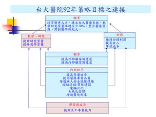 台大醫院92年策略目標之連接
願景
培育優秀人才，建立台大醫療系統、教
學研究質量年增至少10%、整合醫療資
源、開創醫學新紀元。
教學、研究
提升研究質量
提升教學質量
財務
維持合理利潤
提高收入
降低成本
顧客
提高外部顧客滿意度
提高內部顧客滿意度
學習與成長
提升員工專業能力
內部程序
提高營運效率
提高醫療專業品質
增進病人安全就醫環境
縮短流程/等候時間
電腦(e)化
系統化管理
增進醫院形象
 