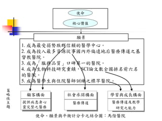 使命
核心價值
1. 成為最受弱勢族群信賴的醫學中心。
2. 成為投入最多資源從事國內外偏遠地后醫療傳道之基
督教醫院。
3. 成為「服務品質」口碑第一的醫院。
4. 成為生物科技研究重鎮，SCI論文數全國排名前六名
的醫院。
5. 成為醫學生與住院醫師訓練之標竿醫院。
願景
顧客構面
提供病患身心
靈完整之醫療
社會承諾構面
醫療傳道
學習與成長構面
醫療傳道及教學
研究之能力
使命、願景與平衡計分卡之結合圖：馬偕醫院
策
略
性
主
題
 