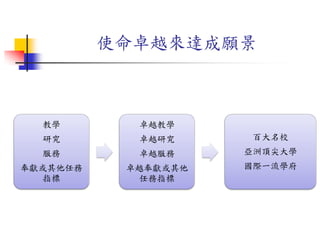 使命卓越來達成願景
教學
研究
服務
奉獻或其他任務
指標
卓越教學
卓越研究
卓越服務
卓越奉獻或其他
任務指標
百大名校
亞洲頂尖大學
國際一流學府
 