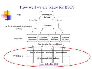 How well we are ready for BSC?
Increase Net
income
Productivity Growth
Customer
Operations
Management
Customer
Management
Product
Innovation
Regulatory
and Social
Value-Creating Processes (Themes)
Human information, Organization Capital readiness
Strategic application readiness
Goals linked to BSC
財務
顧客: price, quality, selection,
brand,
內部流程
學習與成長
 
