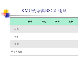 KMU使命與BSC之連結
教學 研究 服務 貢獻
財務
顧客
過程
學習與成長
 