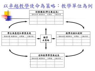 財務構面(學生數成長)
策略目標 衡量項目 目標值 行動方案
願景
&策略
老師教學學習與成長
策略目標 衡量項目 目標值 行動方案
學生滿意度和畢業表現
策略目標 衡量項目 目標值 行動方案
教學流程和創新
策略目標 衡量項目 目標值 行動方案
以卓越教學使命為策略：教學單位為例
 