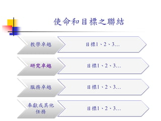 使命和目標之聯結
教學卓越 目標1、2、3…
研究卓越 目標1、2、3…
服務卓越 目標1、2、3…
奉獻或其他
任務
目標1、2、3…
 