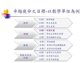 教學
目標1：教學課程
目標2：學生滿意度
目標3：學生表現
研究
目標1：研究計畫
目標2：學術文章數和影響
目標3：學術編輯和角色
服務
目標1：學校服務
目標2：專業和學術團體服務
目標3：政府或社區服務
奉獻或其他
任務
目標1：產學合作或專利
目標2：效率節約成本
目標3：社會卓越奉獻
卓越使命之目標-以教學單位為例
 