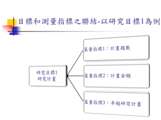 目標和測量指標之聯結-以研究目標1為例
 