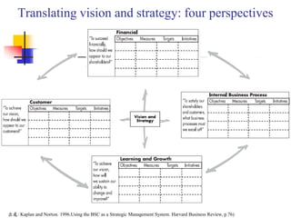 Translating vision and strategy: four perspectives
出處: Kaplan and Norton. 1996.Using the BSC as a Strategic Management System. Harvard Business Review, p.76)
 