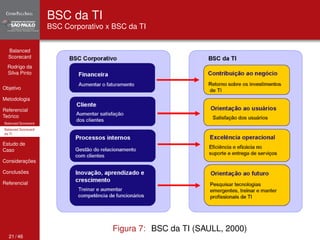 Balanced 
Scorecard 
Rodrigo da 
Silva Pinto 
Objetivo 
Metodologia 
Referencial 
Teórico 
Balanced Scorecard 
Balanced Scorecard 
da TI 
Estudo de 
Caso 
Considerações 
Conclusões 
Referencial 
BSC da TI 
BSC Corporativo x BSC da TI 
Figura 7: BSC da TI (SAULL, 2000) 
21 / 46 
 
