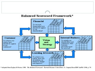 Balance Score Card - Performance Appraisal | PPTX