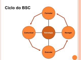 Ciclo do BSC
                     Formatar




         Comunicar   Estratégia   Navegar




                     Executar
 