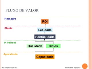 FLUXO DE VALOR

   Financeira
                                ROI

   Cliente
                              Lealdade

                            Pontualidade
   P. Internos
                        Qualidade     Ciclos

  Aprendizado
                             Capacidade


Prof. Wagner Gonsalez                          Universidade Metodista
 