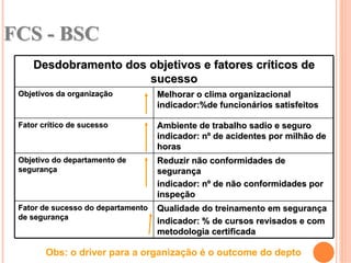 FCS - BSC
     Desdobramento dos objetivos e fatores críticos de
                       sucesso
 Objetivos da organização           Melhorar o clima organizacional
                                    indicador:%de funcionários satisfeitos

 Fator crítico de sucesso           Ambiente de trabalho sadio e seguro
                                    indicador: nº de acidentes por milhão de
                                    horas
 Objetivo do departamento de        Reduzir não conformidades de
 segurança                          segurança
                                    indicador: nº de não conformidades por
                                    inspeção
 Fator de sucesso do departamento   Qualidade do treinamento em segurança
 de segurança
                                    indicador: % de cursos revisados e com
                                    metodologia certificada

        Obs: o driver para a organização é o outcome do depto
 