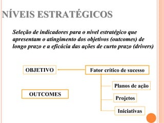 NÍVEIS ESTRATÉGICOS
 Seleção de indicadores para o nível estratégico que
 apresentam o atingimento dos objetivos (outcomes) de
 longo prazo e a eficácia das ações de curto prazo (drivers)



      OBJETIVO                   Fator crítico de sucesso

                                           Planos de ação
       OUTCOMES
                                            Projetos

                                             Iniciativas
 