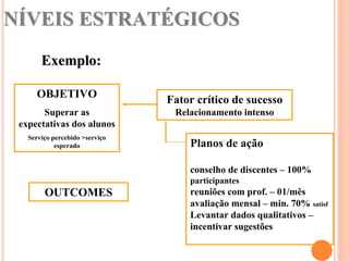 NÍVEIS ESTRATÉGICOS
       Exemplo:

     OBJETIVO                   Fator crítico de sucesso
       Superar as                Relacionamento intenso
 expectativas dos alunos
   Serviço percebido >serviço
            esperado                Planos de ação

                                    conselho de discentes – 100%
                                    participantes
        OUTCOMES                    reuniões com prof. – 01/mês
                                    avaliação mensal – min. 70% satisf
                                    Levantar dados qualitativos –
                                    incentivar sugestões
 