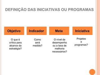 DEFINIÇÃO DAS INICIATIVAS OU PROGRAMAS




Objetivo        Indicador     Meta         Iniciativa

   O que é         Como      O nível de      Projetos
 crítico para       será    desempenho          e
 alcance da       medido?   ou a taxa de   programas?
 estratégia?                  melhoria
                            necessários?
 