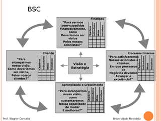 BSC
                                                                                                        Finanças
                                                                          “Para sermos




                                                                                                                   Indicadores
                                                                         bem-sucedidos




                                                                                                                                                 Iniciativas
                                                                                                 Objetivos
                                                                        Financeiramente,




                                                                                                                                   Metas
                                                                              como
                                                                         Deveríamos ser
                                                                              vistos
                                                                          Pelos nossos
                                                                           acionistas?”


                                    Cliente                                                                                                                                  Processos Internos
                                                                                                                                                               “Para satisfazermos
                                    Indicadores




                                                                                                                                                                                                  Indicadores
         “Para
                                                          Iniciativas




                                                                                                                                                                                                                        Iniciativas
                                                                                                                                                               Nossos acionistas e
                        Objetivos




                                                                                                                                                                                      Objetivos
     alcançarmos                                                                                                                                                    clientes,
                                                                                Visão e
                                                  Metas




                                                                                                                                                                                                                Metas
     nossa visão,                                                                                                                                               Em que processos
   Como deveríamos                                                             Estratégia
                                                                                                                                                                        de
      ser vistos,                                                                                                                                               Negócios devemos
     Pelos nossos                                                                                                                                                  Alcançar a
      clientes?”                                                                                                                                                  excelência?”

                                                                          Aprendizado e Crescimento


                                                                                                             Indicadores
                                                                        “Para alcançarmos


                                                                                                                                           Iniciativas
                                                                                            Objetivos

                                                                           nossa visão,
                                                                               como                                              Metas
                                                                          sustentaremos
                                                                        Nossa capacidade
                                                                             de mudar
                                                                           E melhorar?”


Prof. Wagner Gonsalez                                                                                                                                             Universidade Metodista
 
