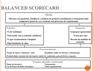 BALANCED SCORECARD
                                                Missão
   Oferecer aos pacientes, familiares e médicos de primeiro atendimento o tratamento mais
              compassivo possível e ser excelente nos processos de comunicação


 Pacientes                                                                            Financeira
 •% de satisfação                                                              %margem operacional
 •%de satisf. com a comunic. (médicos)                                             •Custo por caso
 •% que recomendaria o hospital                                                •Receita da unidade de
                                                                                      neonatos
 •Oportunidades de altas

                                         Processos internos
 Tempo de espera: Admissões / altas             Qualidade: índice de infecção, contaminação
 Produtividade: duração das internações, índice de readmissão, pessoal diáriox ocupação


                                 Pesquisa, educação e treinamento
 Planos de incentivo                           Treinamentos
 Uso de banco de dados estratégico             Clima organizacional
 