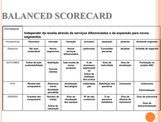 BALANCED SCORECARD
Estratégias
Estraté
                Independer da receita através de serviços diferenciados e da expansão para novos
                segmentos
 Perspectivas      financeira      mercado        inovação
                                                  inovaç         processo        aquisição
                                                                                 aquisiç         pessoas      Ambiente organizac


  Objetivos        Ser auto          Novos          Novos        padronizar     Consolidar       atualizar    Unidade de negócios
                                                                                                                         negó
                  sustentável
                  sustentá         segmentos       serviços
                                                   serviç                        parcerias
                                                diferenciados


 OUTCOMES        Índice de auto    Satisfação
                                   Satisfaç     %da receita de      % de         Grau de          Grau de        Pontuação no
                                                                                                                 Pontuaç
                sustentabilidade                   novos         processos      maturidade      atualização
                                                                                                atualizaç         projeto ABC
                                    %novos        produtos       padronizad
                                    clientes                         os
                                                                  Índice de
                                                                  avaliação
                                                                  avaliaç
                                                                 dos cursos
    FCS          Receita não       Relaciona     Atualização
                                                 Atualizaç       sistematiza   Satisfação dos
                                                                               Satisfaç         treinament        Autonomia
                 compulsória
                 compulsó           mento        tecnológica
                                                 tecnoló             ção         parceiros
                                   Qualidade                                                                    Informatização
                                                                                                                Informatizaç
                                   percebida
  DRIVERS        %receita não      Número de       Grau de       Nº de não          % de          Grau de     Grau de autonomia
                 compulsória
                 compulsó            visitas     atualização
                                                 atualizaç       conformid       parceiros      eficácia do
                                                                                                eficá
                                                 dos equipos                     satisfeitos    treinament         Grau de
                                   Índice de                                                                   descentralização
                                                                                                               descentralizaç
                                   colocação
                                   colocaç
 