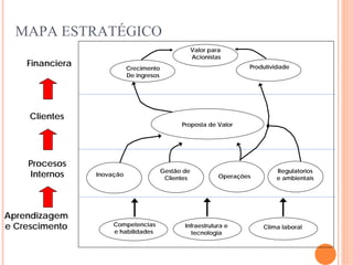 MAPA ESTRATÉGICO
                                                      Valor para
                                                      Acionistas
    Financiera              Crecimento                                 Produtividade
                            De ingresos




     Clientes
                                                Proposta de Valor




    Procesos
                                          Gestão de                            Regulatorios
    Internos     Inovação
                                           Clientes            Operações       e ambientais




Aprendizagem
e Crescimento         Competencias               Infraestrutura e          Clima laboral
                      e habilidades                tecnologia
 