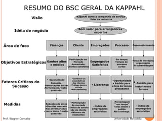 RESUMO DO BSC GERAL DA KAPPAHL
                                                              KappAhl como a companhia de serviço
                         Visão                                          líder da industria



                                                                Bom valor para arranjadores
         Idéia de negócio                                                espertos




 Área de foco                          Finanças            Cliente           Empregados        Processo        Desenvolvimento




                                                       Participação no                         Em tempo;
                                                                                                               Força de inovação;
Objetivos Estratégicos Ganhos altos                        Mercado           Empregados        Tempos de
                                                                                                                  organização
                                       e médios           Aumentada;          Satisfeitos       processo
                                                                                                                da aprendizagem
                                                      Clientes satisfeitos                       curtos




                                                         •Combinar as
                                   •   Sazonalidade                                          •Oportunidade
Fatores Críticos do                    Reduzida
                                                          expectativas
                                                          dos clientes                        • Pedido para    • Audácia para
                                                                             • Liderança
     Sucesso                     • Remarcações baixas

                                 •Performance/metro
                                                        •Tráfego dentro
                                                            da loja
                                                                                             a loja do tempo     testar novas
                                                        •Merchandising                          precedente          formas
                                       quadrado




                                                        •Participação                         •Percentagem
 Medidas                           Reduções de preço
                                   •Dias das mercado
                                                         do mercado
                                                                               •Índice de
                                                                                               “ em tempo”
                                                                                                                  •Índice de
                                                      •Índice de satisfa                      • Dias desde o
                                   Rias inventariadas                         empregados          pedido         empregados
                                                        ção do cliente
                                 • Lucro bruto / metro
                                                         •Número de            satisfeitos    Até a entrega.      satisfeitos
                                       quadrado
                                                          visistantes

 Prof. Wagner Gonsalez                                                                        Universidade Metodista
 