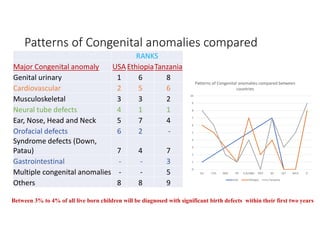 Patterns of Congenital anomalies compared
RANKS
Major Congenital anomaly USA EthiopiaTanzania
Genital urinary 1 6 8
Cardiovascular 2 5 6
Musculoskeletal 3 3 2
Neural tube defects 4 1 1
Ear, Nose, Head and Neck 5 7 4
Orofacial defects 6 2 -
Syndrome defects (Down,
Patau) 7 4 7
Gastrointestinal - - 3
Multiple congenital anomalies - - 5
Others 8 8 9
0
1
2
3
4
5
6
7
8
9
10
GU CVS MSS NT E,N,H&N OFD SD GIT MCA O
Patterns of Congenital anomalies compared between
countries
USA Ethiopia Tanzania
Between 3% to 4% of all live born children will be diagnosed with significant birth defects within their first two years
 