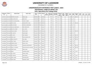 UNIVERSITY OF LUCKNOW
(Accredited A++ by NAAC)
UNDERGRADUATE ENTRANCE TEST (UGET) - 2023
PROVISIONAL COMPLETE MERIT LIST
B.Sc. Agriculture (For College Only)
Registration
ID
Roll No. Student`s Name Father`s Name Gender Category Sub
Category
High School
Percentage
Intermediate
Percentage
Date of
Birth
Entrance
Test
Marks
NCC
Weigh
tage
Sports
Weigh
tage
Final
Index
Open
Rank
Category
Rank
EWS
Rank
PH
Rank
FF
Rank
DP
Rank
20231033213 2351010578 SIDDHARTH RAJ GUPTA rajkumar gupta Male OBC Non Creamy Layer 80.167 60.600
05/02/2003 56.000 56.000 243 OBC-101
2023105363597 2351010473 ROHIT KUMAR RAJAK BHIM RAJAK Male General 76.400 59.800
07/03/2005 56.000 56.000 244
2023105382961 2351010522 SAYANT SUNDAR SHARMA KULDEEP SHARMA Male General 77.000 57.200
11/02/2006 56.000 56.000 245
20231062104 2351010298 KHUSHI YADAV MR.RAM AWADH YADAV Female OBC Non Creamy Layer 63.000 55.600
23/01/2005 56.000 56.000 246 OBC-102
2023105373244 2351010463 RIMJHIM KUMARI MR SAROJ KUMAR MANJHI Female General 44.400 55.400
19/10/2005 56.000 56.000 247
20231056999 2351010525 SHAILESH KUMAR SINGH ANUP KUMAR SINGH Male General 89.667 54.800
21/05/2005 56.000 56.000 248
2023105373993 2351010158 ASHUTOSH PANDEY AJAY PANDEY Male General 79.600 53.800
13/01/2006 56.000 56.000 249
20231040204 2351010245 GUNGUN KUMARI ASHOK KUMAR Female OBC Non Creamy Layer 87.000 0.000
09/04/2005 56.000 56.000 250 OBC-103
20231040619 2351010281 KALI RASTOGI ANOOP KUMAR Female General 84.667 0.000
25/12/2005 56.000 56.000 251
20231039607 2351010538 SHIV MURTI GOPI CHANDRA Male OBC Non Creamy Layer 84.333 0.000
08/09/2007 56.000 56.000 252 OBC-104
20231053522 2351010084 AMAN YADAV GIRIJA SHANKAR YADAV Male OBC Non Creamy Layer 60.000 0.000
16/08/2005 56.000 56.000 253 OBC-105
2023105381669 2351010100 AMRITA PRAJAPATI ANIL KUMAR Female OBC Non Creamy Layer 76.833 84.200
15/07/2005 54.000 54.000 254 OBC-106
20231062681 2351010607 SURAJ KUMAR PRAMOD KUMAR Male General 66.400 78.600
15/02/2007 54.000 54.000 255
20231059704 2351010066 AKANKSHA SINGH RAKESH SINGH Female General 80.000 71.800
25/09/2006 54.000 54.000 256
20231055079 2351010515 SARVESH MAURYA RAJENDRA PRASAD MAURYA Male OBC Non Creamy Layer 84.667 69.000
05/07/2006 54.000 54.000 257 OBC-107
2023105381190 2351010104 ANANYA CHAURASIA AKHILESH NARAYAN CHAURASIA Female OBC Non Creamy Layer 65.600 67.000
05/12/2005 54.000 54.000 258 OBC-108
2023105361409 2351010368 NOMAN AHMAD MUBIN AHMAD Male General 84.667 66.800
13/08/2005 54.000 54.000 259
2023105370182 2351010342 MONALI CHANDRIKA PRASAD Female SC 81.333 66.600
05/09/2006 54.000 54.000 260 SC-39
2023105362782 2351010472 RIYA SHUKLA SUNEEL KUMAR Female General 77.167 66.000
26/04/2005 54.000 54.000 261
20231065111 2351010644 VED PRAKASH RAJAN BHARTI Male SC 59.500 66.000
17/07/2006 54.000 54.000 262 SC-40
20231048280 2351010415 PRINCE KUMAR SHIVGOVIND RAM Male SC 64.000 65.600
22/07/2002 54.000 54.000 263 SC-41
20231036585 2351010416 PRINCE BABU SURENDRA KUMAR Male SC 59.333 65.200
05/07/2005 54.000 54.000 264 SC-42
23-07-2023 5.01.09PM
Printed On
Page 12 of 19
 