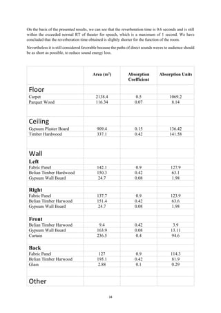 34
On the basis of the presented results, we can see that the reverberation time is 0.6 seconds and is still
within the exceeded normal RT of theater for speech, which is a maximum of 1 second. We have
concluded that the reverberation time obtained is slightly shorter for the function of the room.
Nevertheless it is still considered favorable because the paths of direct sounds waves to audience should
be as short as possible, to reduce sound energy loss.
Area (m2) Absorption
Coefficient
Absorption Units
Floor
Carpet 2138.4 0.5 1069.2
Parquet Wood 116.34 0.07 8.14
Ceiling
Gypsum Plaster Board 909.4 0.15 136.42
Timber Hardwood 337.1 0.42 141.58
Wall
Left
Fabric Panel 142.1 0.9 127.9
Belian Timber Hardwood 150.3 0.42 63.1
Gypsum Wall Board 24.7 0.08 1.98
Right
Fabric Panel 137.7 0.9 123.9
Belian Timber Harwood 151.4 0.42 63.6
Gypsum Wall Board 24.7 0.08 1.98
Front
Belian Timber Harwood 9.4 0.42 3.9
Gypsum Wall Board 163.9 0.08 13.11
Curtain 236.5 0.4 94.6
Back
Fabric Panel 127 0.9 114.3
Belian Timber Harwood 195.1 0.42 81.9
Glass 2.88 0.1 0.29
Other
 