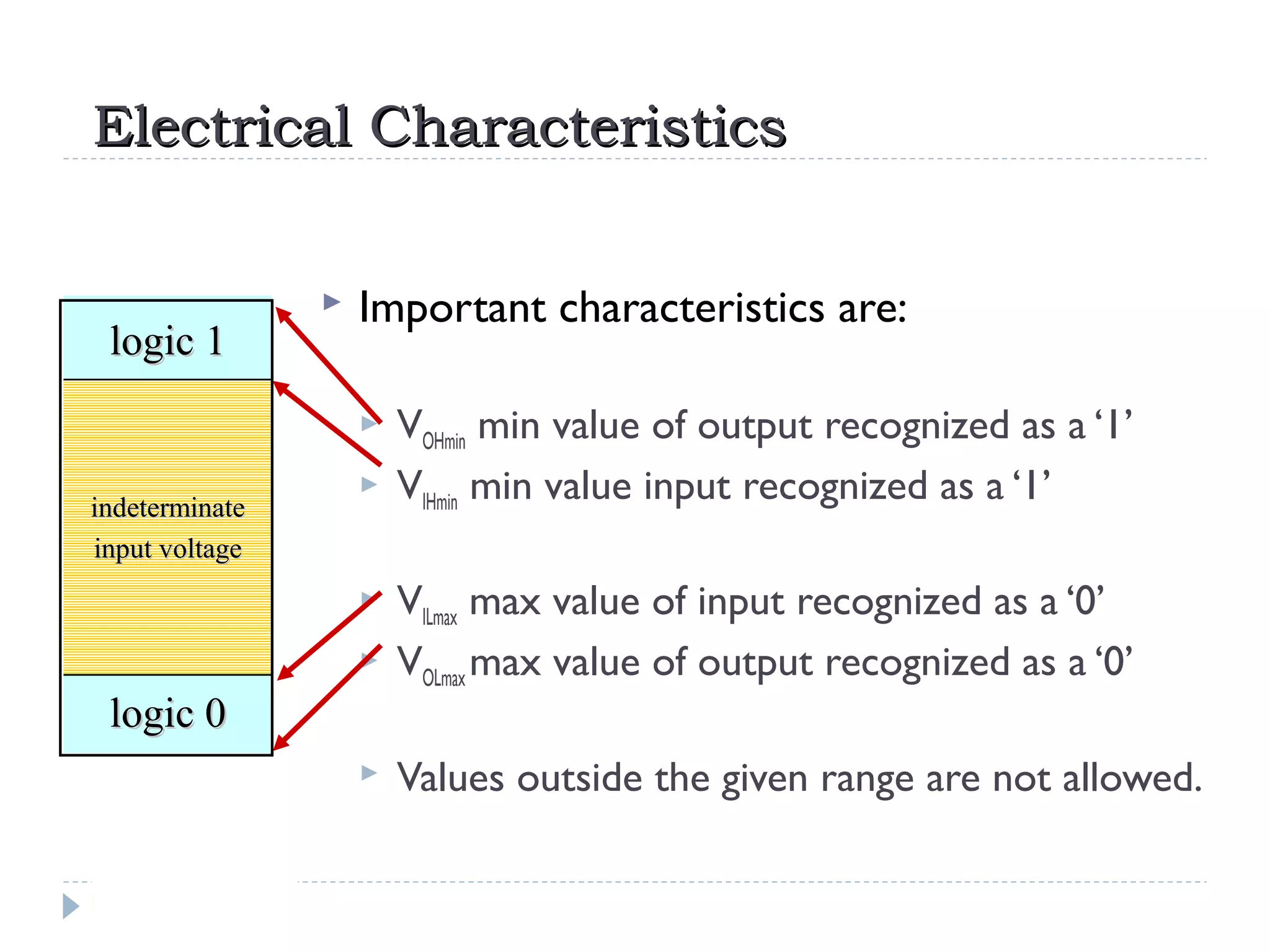 Electrical CharacteristicsElectrical Characteristics
 Important characteristics are:
 VOHmin min value of output recognized as a ‘1’
 VIHmin min value input recognized as a ‘1’
 VILmax max value of input recognized as a ‘0’
 VOLmax max value of output recognized as a ‘0’
 Values outside the given range are not allowed.
logic 0logic 0
logic 1logic 1
indeterminateindeterminate
input voltageinput voltage
 