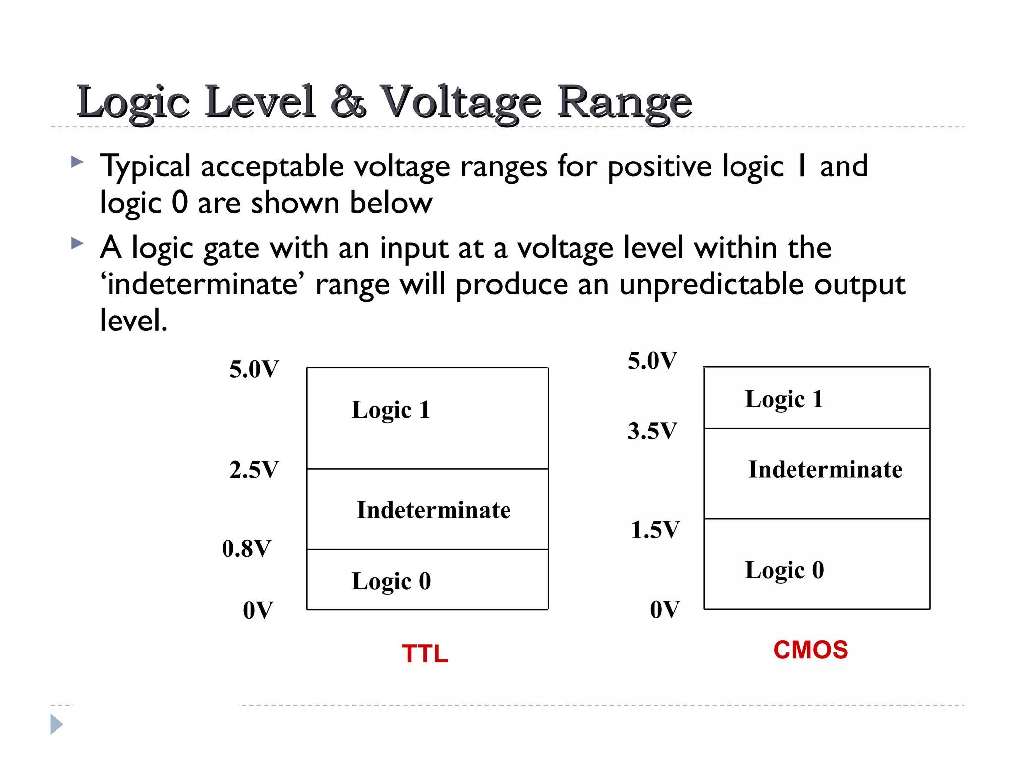 Logic Level & Voltage RangeLogic Level & Voltage Range
 Typical acceptable voltage ranges for positive logic 1 and
logic 0 are shown below
 A logic gate with an input at a voltage level within the
‘indeterminate’ range will produce an unpredictable output
level.
Logic 1
Logic 0
5.0V
0V
2.5V
Indeterminate
0.8V
TTL
Logic 1
Logic 0
5.0V
Indeterminate
0V
1.5V
CMOS
3.5V
 