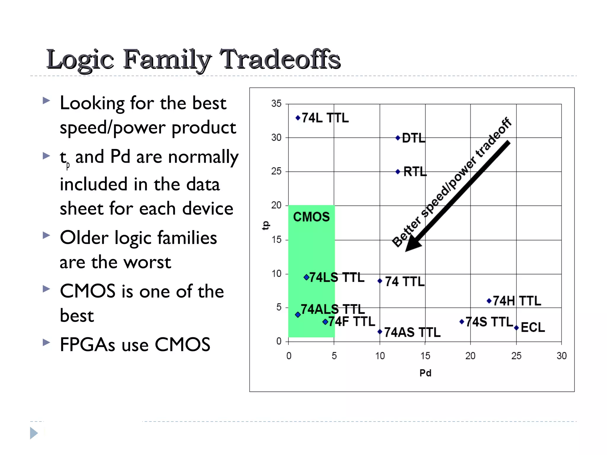 Logic Family TradeoffsLogic Family Tradeoffs
 Looking for the best
speed/power product
 tp and Pd are normally
included in the data
sheet for each device
 Older logic families
are the worst
 CMOS is one of the
best
 FPGAs use CMOS
 