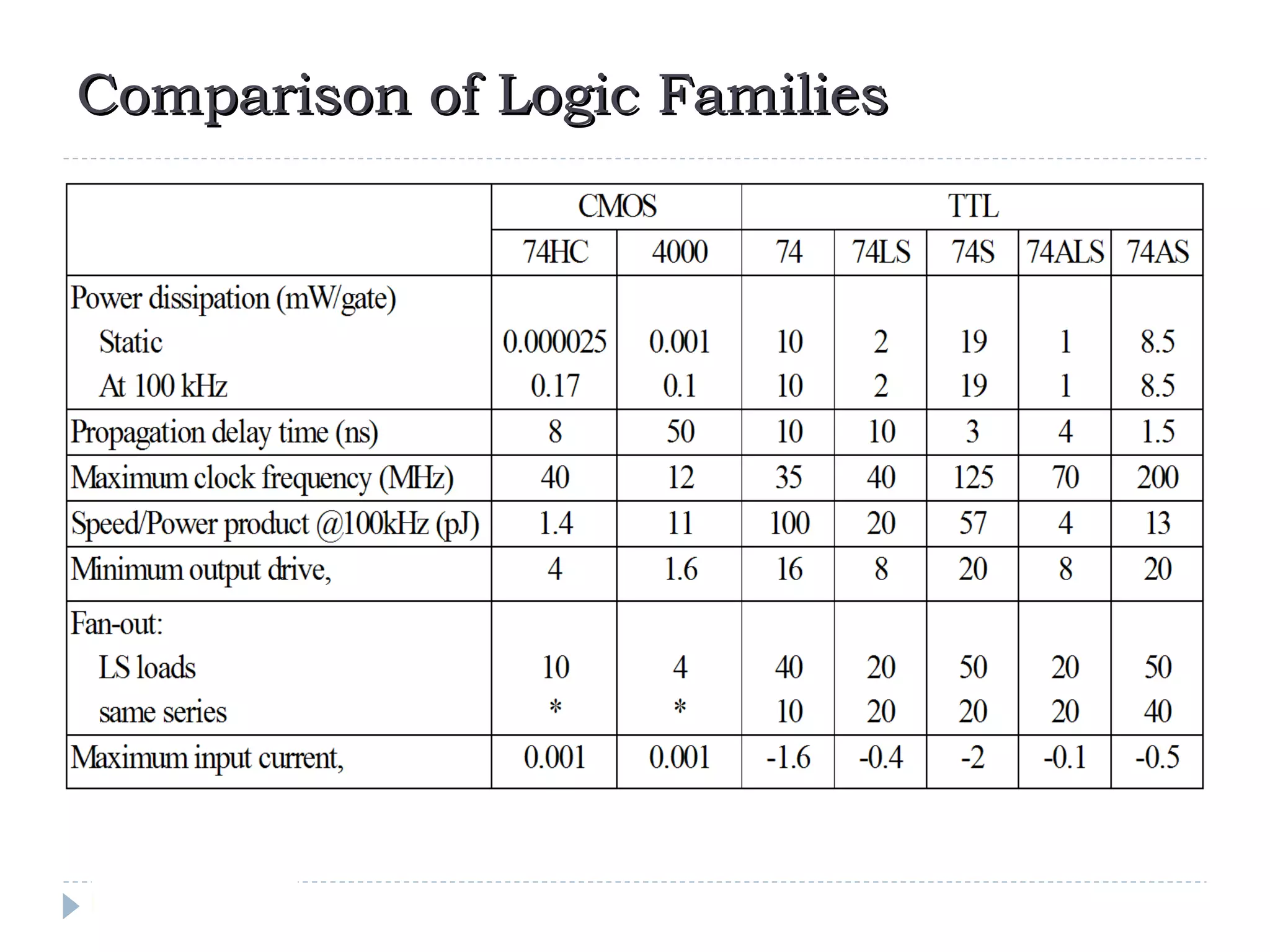Comparison of Logic FamiliesComparison of Logic Families
 